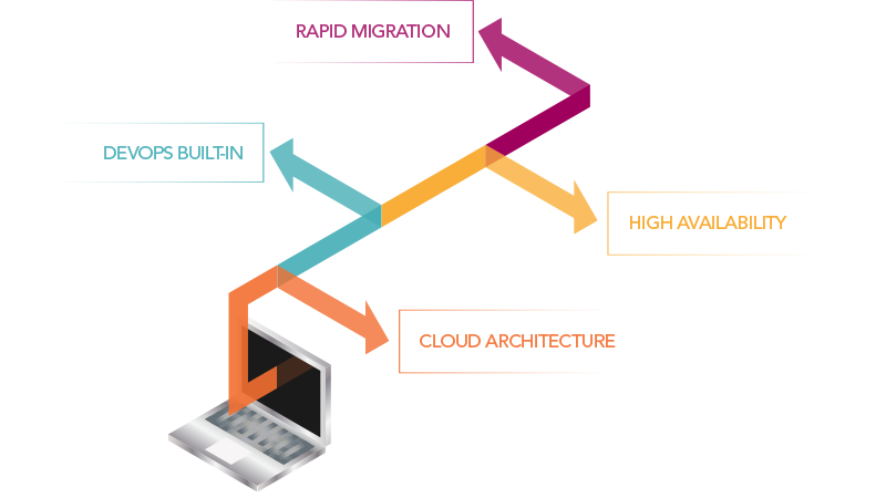Graphique montrant certains des avantages de Forrit pour les techniciens, y compris l'architecture cloud, les migrations rapides, la haute disponibilité et les devops intégrés.